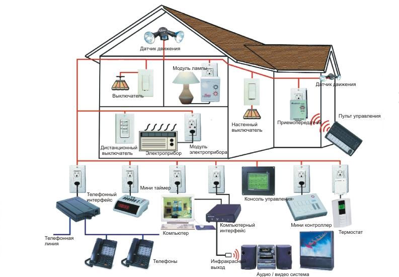 Курсовая работа по теме Разработка системы видеонаблюдения частного дома
